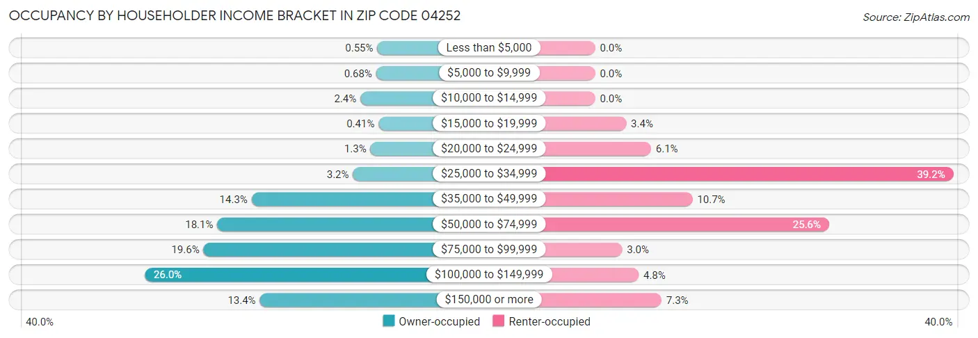 Occupancy by Householder Income Bracket in Zip Code 04252
