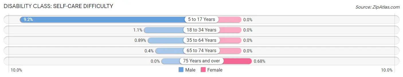 Disability in Zip Code 04252: <span>Self-Care Difficulty</span>