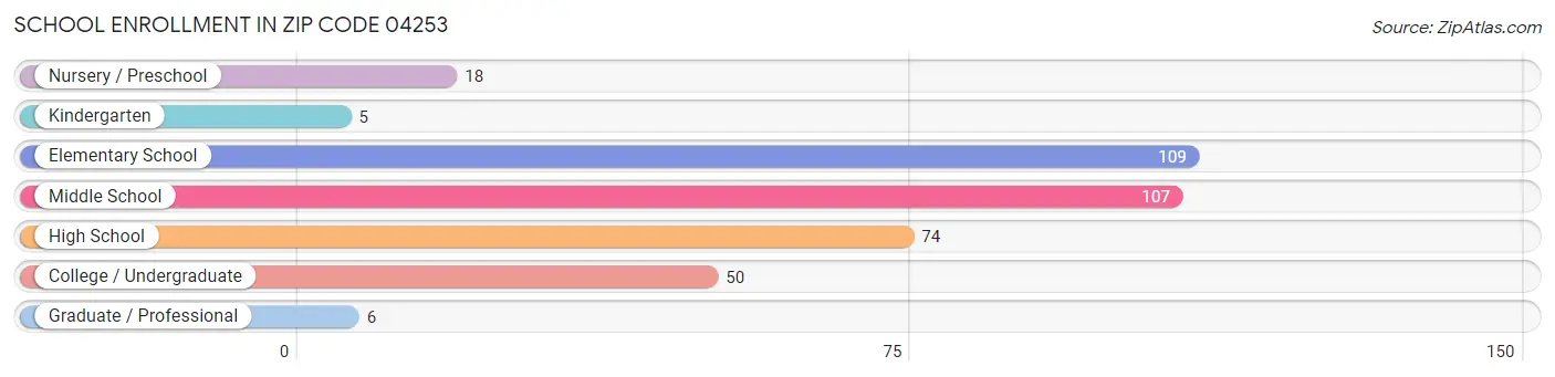 School Enrollment in Zip Code 04253