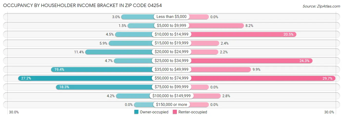 Occupancy by Householder Income Bracket in Zip Code 04254