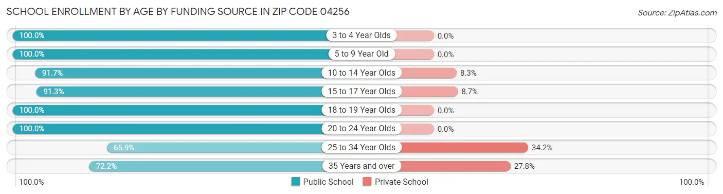 School Enrollment by Age by Funding Source in Zip Code 04256