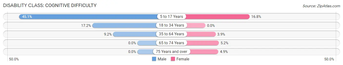 Disability in Zip Code 04257: <span>Cognitive Difficulty</span>