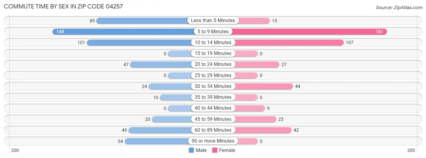 Commute Time by Sex in Zip Code 04257