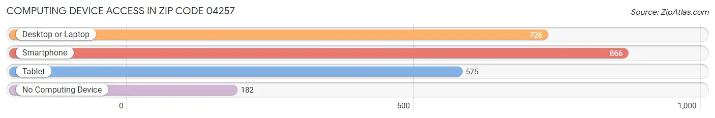 Computing Device Access in Zip Code 04257