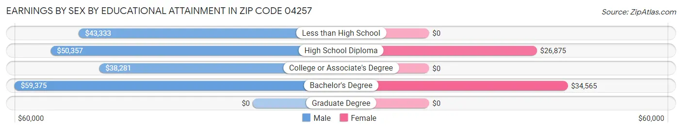 Earnings by Sex by Educational Attainment in Zip Code 04257