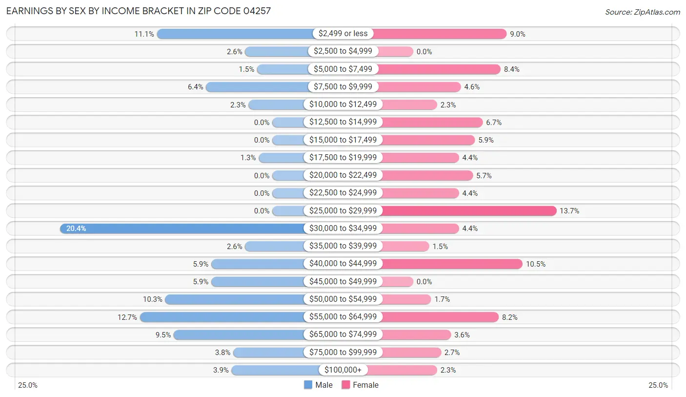 Earnings by Sex by Income Bracket in Zip Code 04257