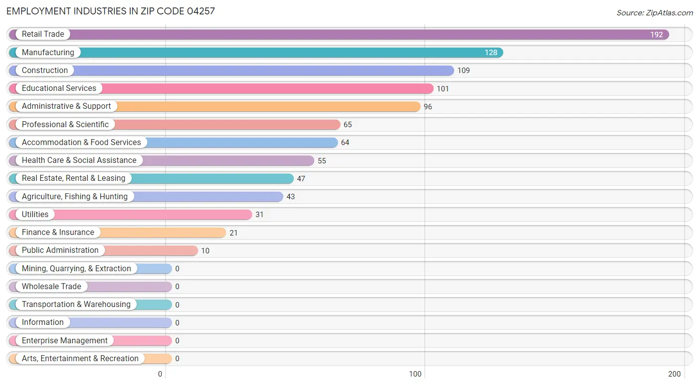 Employment Industries in Zip Code 04257