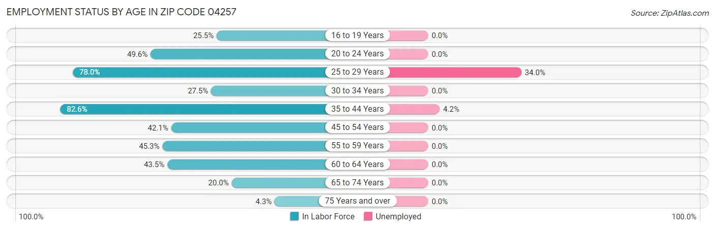 Employment Status by Age in Zip Code 04257
