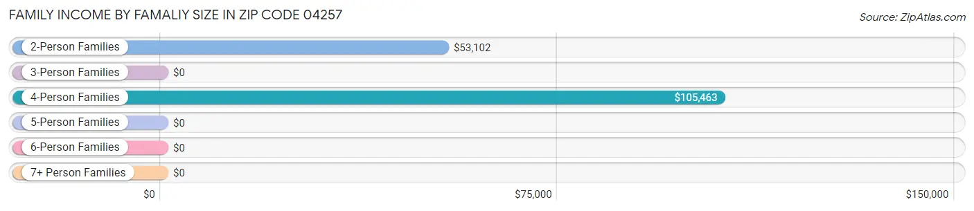 Family Income by Famaliy Size in Zip Code 04257