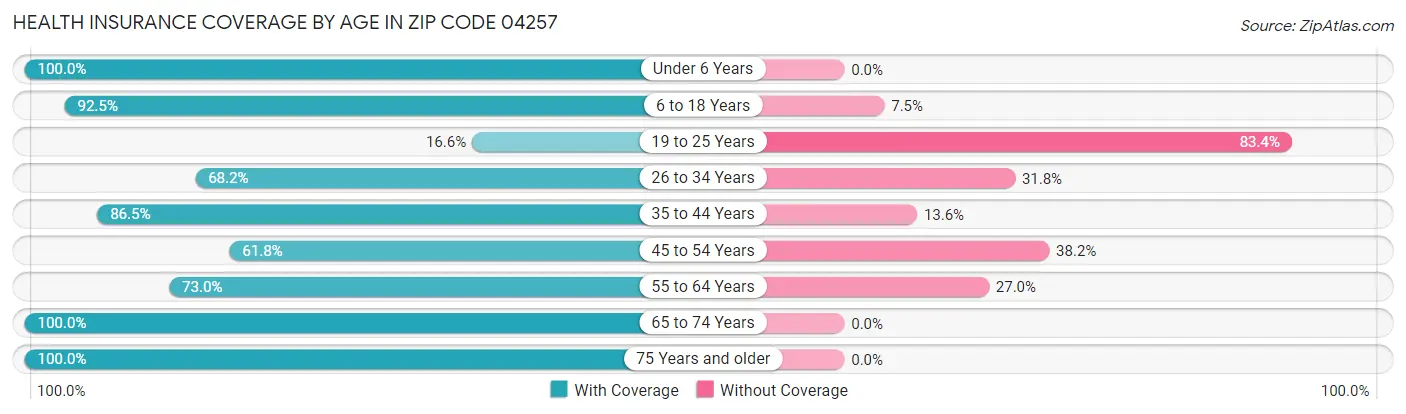 Health Insurance Coverage by Age in Zip Code 04257