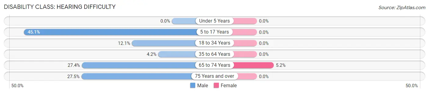 Disability in Zip Code 04257: <span>Hearing Difficulty</span>