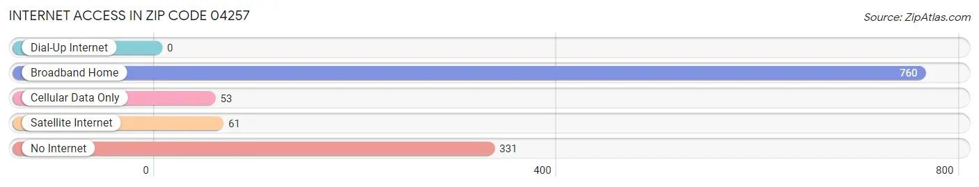 Internet Access in Zip Code 04257