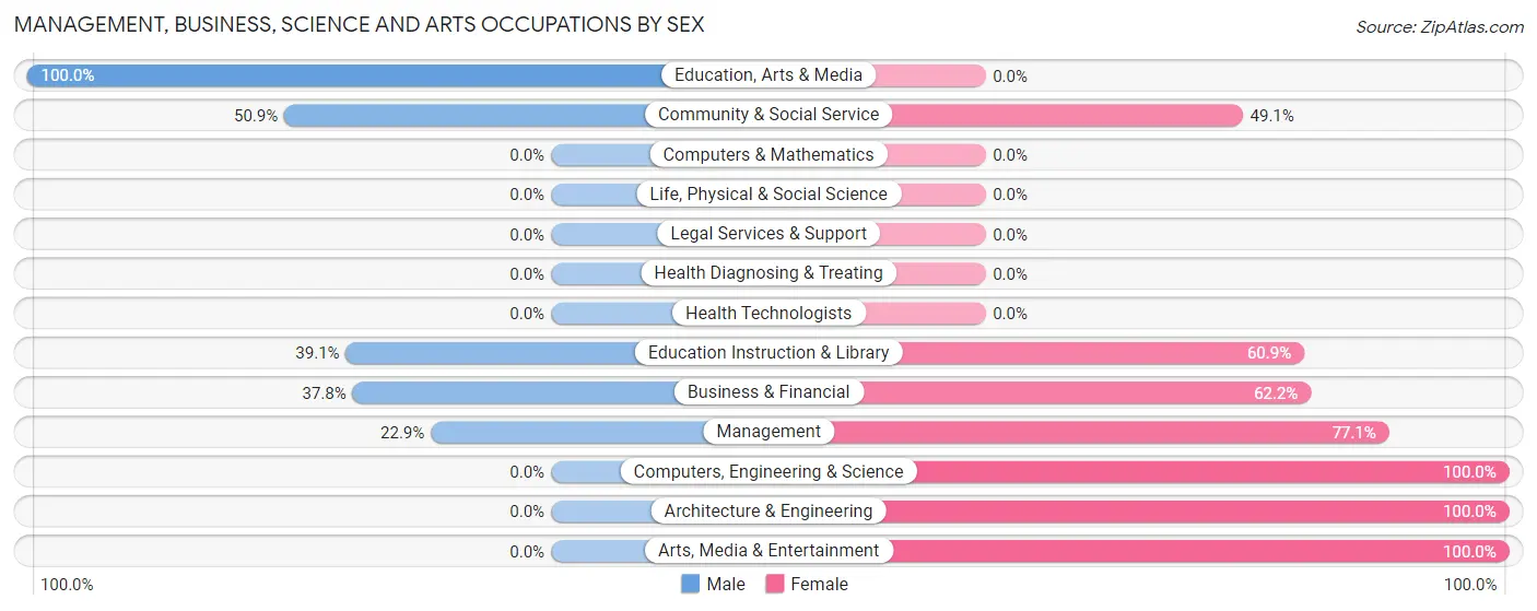 Management, Business, Science and Arts Occupations by Sex in Zip Code 04257