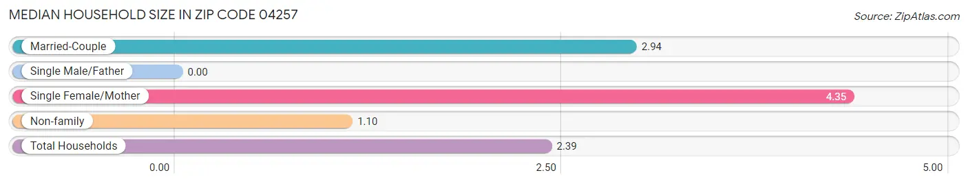 Median Household Size in Zip Code 04257