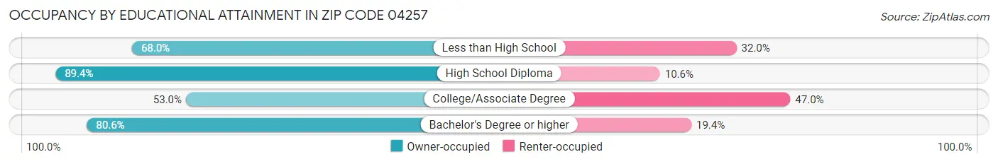 Occupancy by Educational Attainment in Zip Code 04257