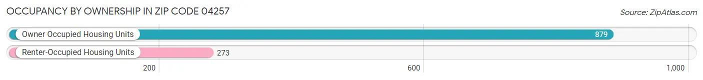 Occupancy by Ownership in Zip Code 04257