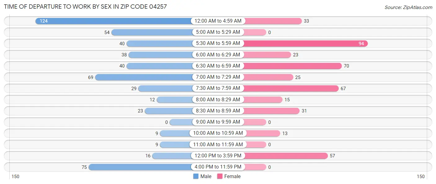 Time of Departure to Work by Sex in Zip Code 04257