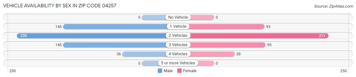 Vehicle Availability by Sex in Zip Code 04257