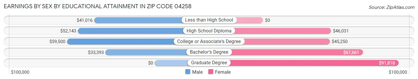 Earnings by Sex by Educational Attainment in Zip Code 04258