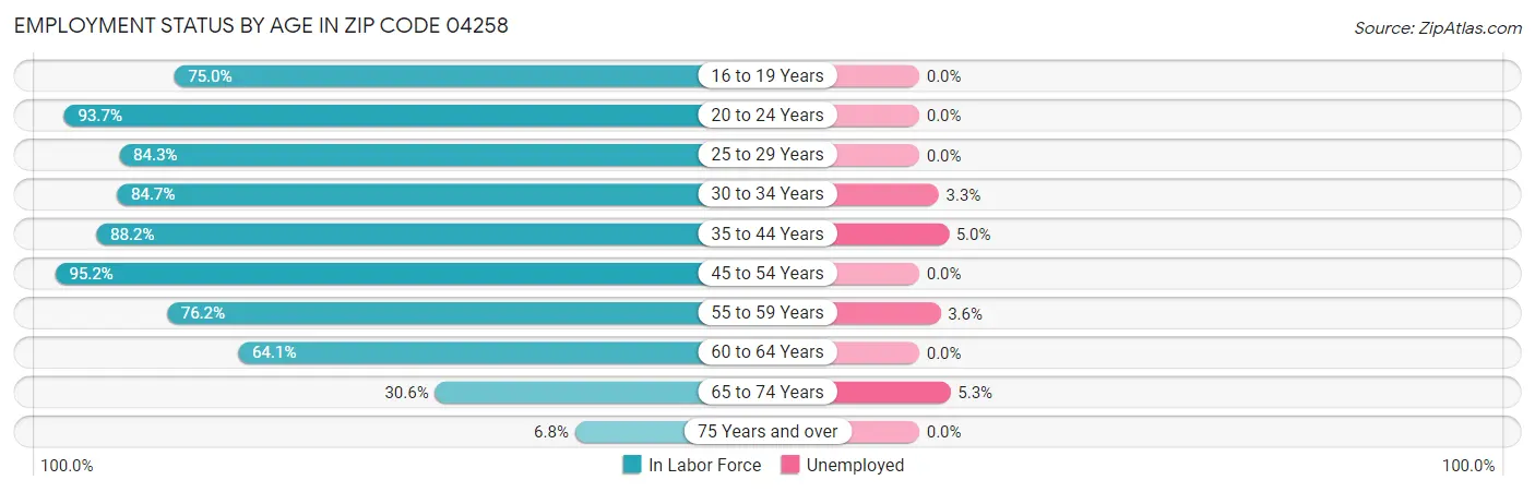 Employment Status by Age in Zip Code 04258