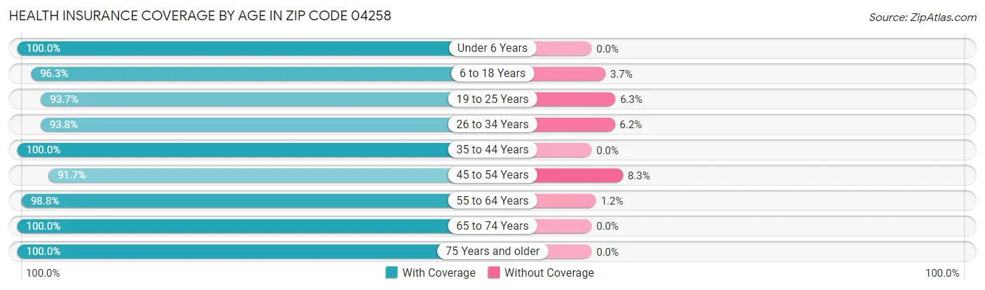 Health Insurance Coverage by Age in Zip Code 04258