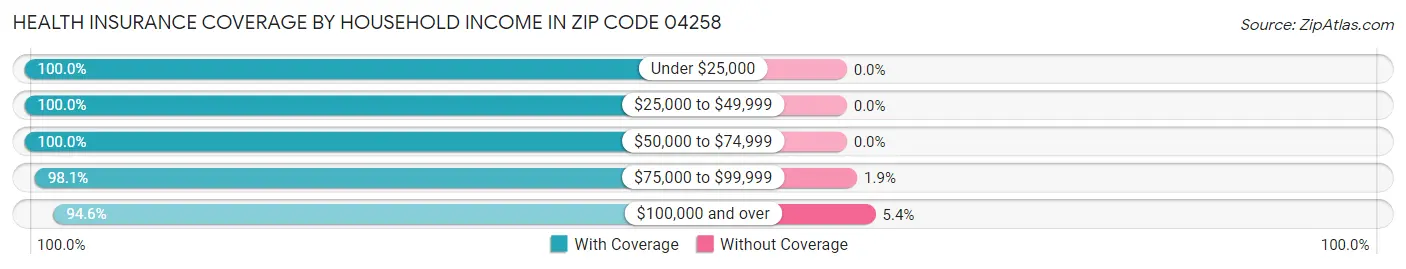 Health Insurance Coverage by Household Income in Zip Code 04258