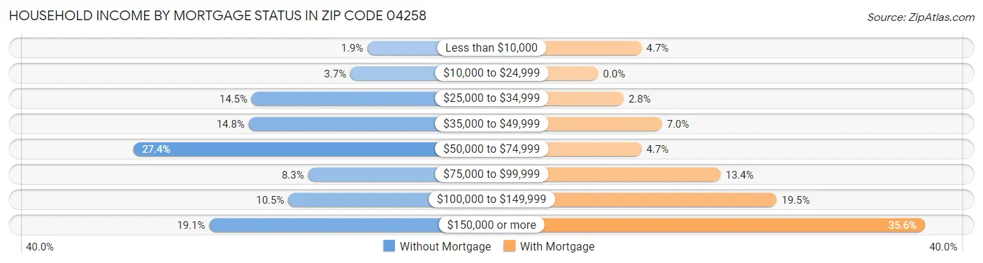 Household Income by Mortgage Status in Zip Code 04258