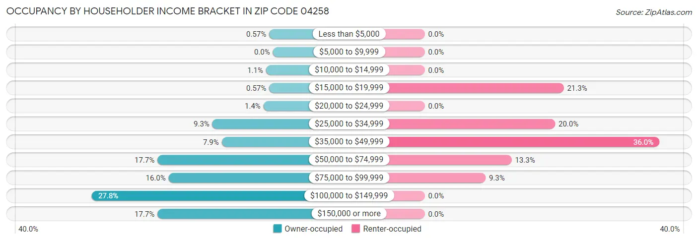 Occupancy by Householder Income Bracket in Zip Code 04258