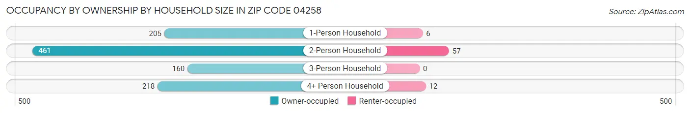 Occupancy by Ownership by Household Size in Zip Code 04258