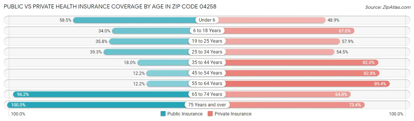 Public vs Private Health Insurance Coverage by Age in Zip Code 04258