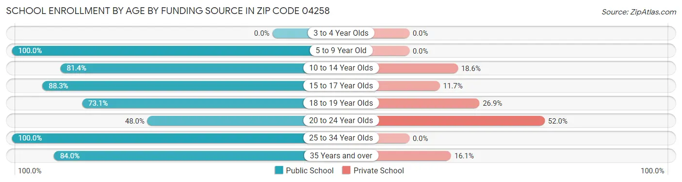 School Enrollment by Age by Funding Source in Zip Code 04258