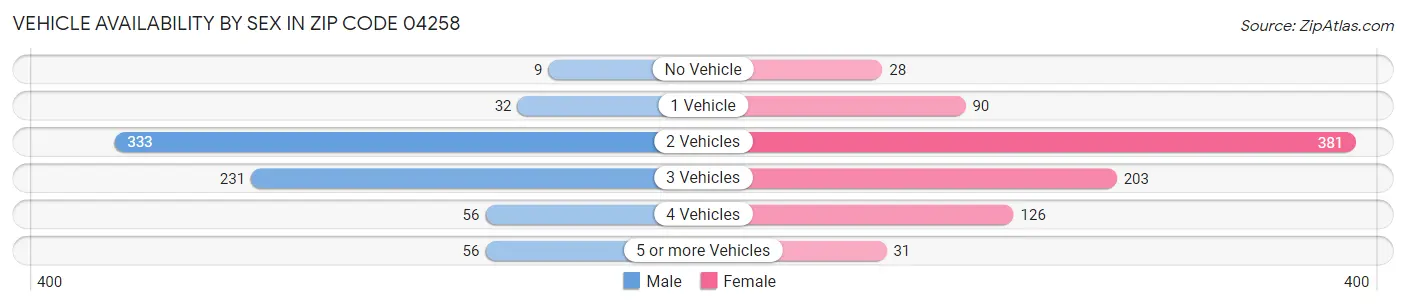 Vehicle Availability by Sex in Zip Code 04258