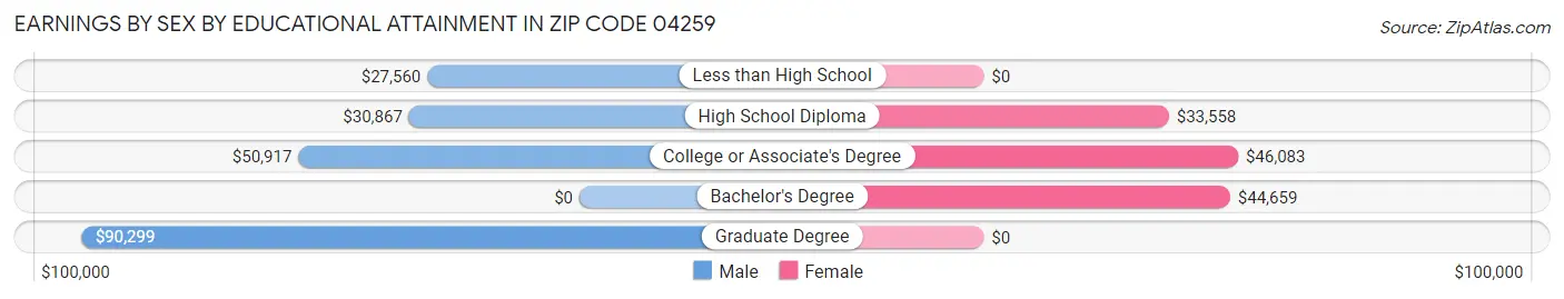 Earnings by Sex by Educational Attainment in Zip Code 04259