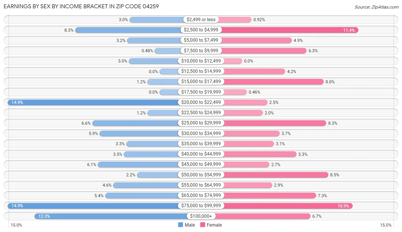 Earnings by Sex by Income Bracket in Zip Code 04259