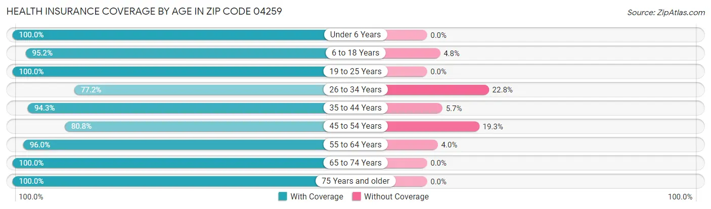 Health Insurance Coverage by Age in Zip Code 04259