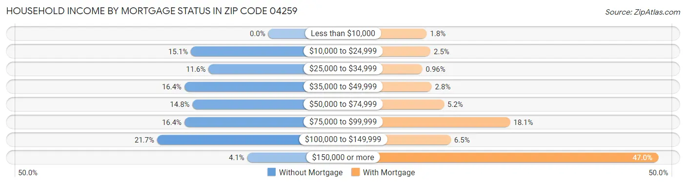 Household Income by Mortgage Status in Zip Code 04259