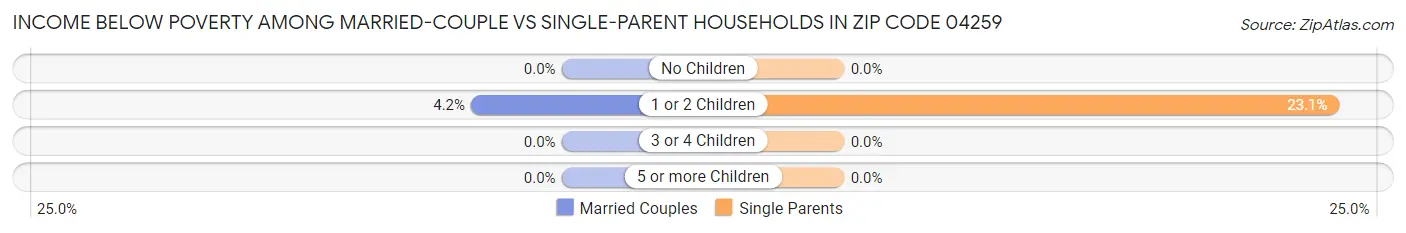 Income Below Poverty Among Married-Couple vs Single-Parent Households in Zip Code 04259