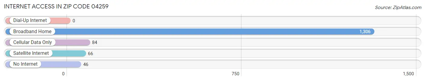 Internet Access in Zip Code 04259