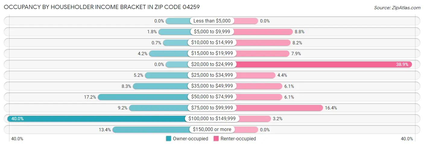 Occupancy by Householder Income Bracket in Zip Code 04259