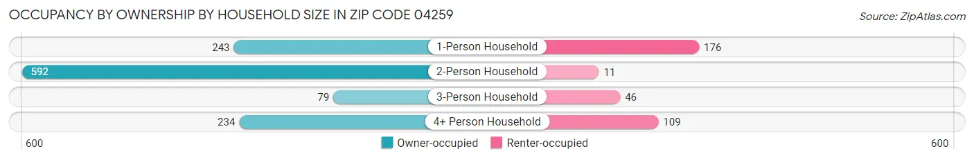Occupancy by Ownership by Household Size in Zip Code 04259