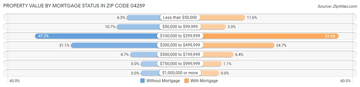 Property Value by Mortgage Status in Zip Code 04259
