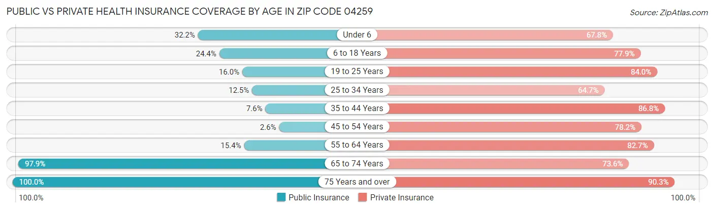 Public vs Private Health Insurance Coverage by Age in Zip Code 04259