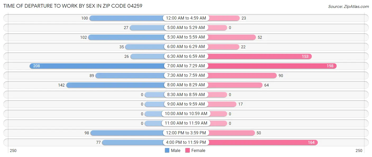 Time of Departure to Work by Sex in Zip Code 04259