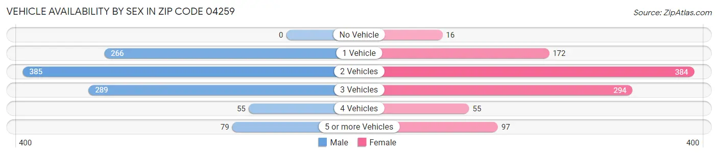 Vehicle Availability by Sex in Zip Code 04259
