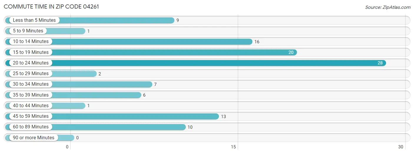 Commute Time in Zip Code 04261