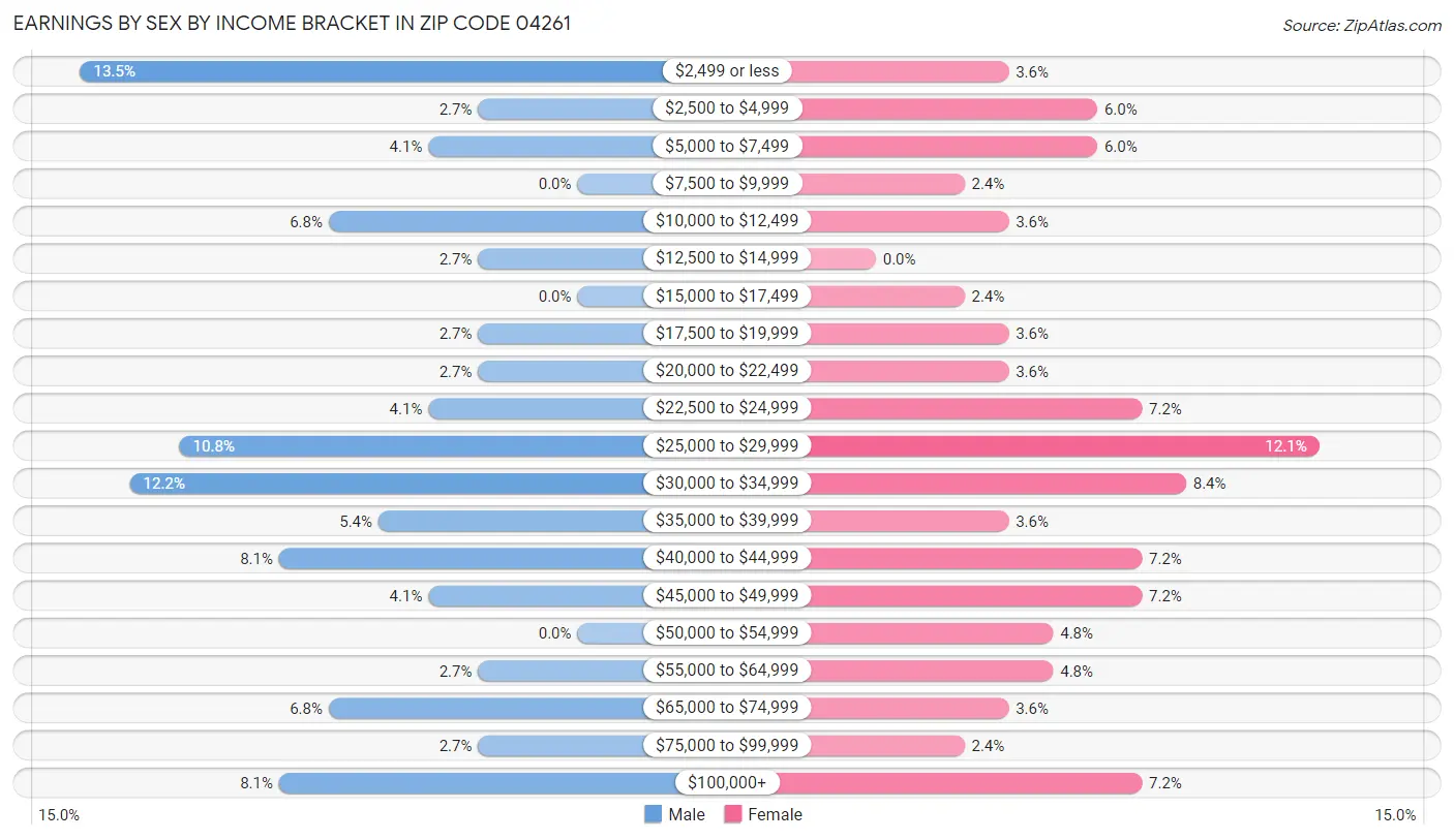 Earnings by Sex by Income Bracket in Zip Code 04261