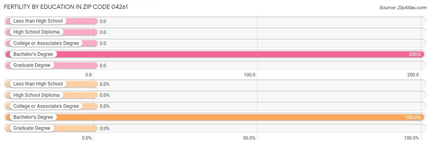 Female Fertility by Education Attainment in Zip Code 04261