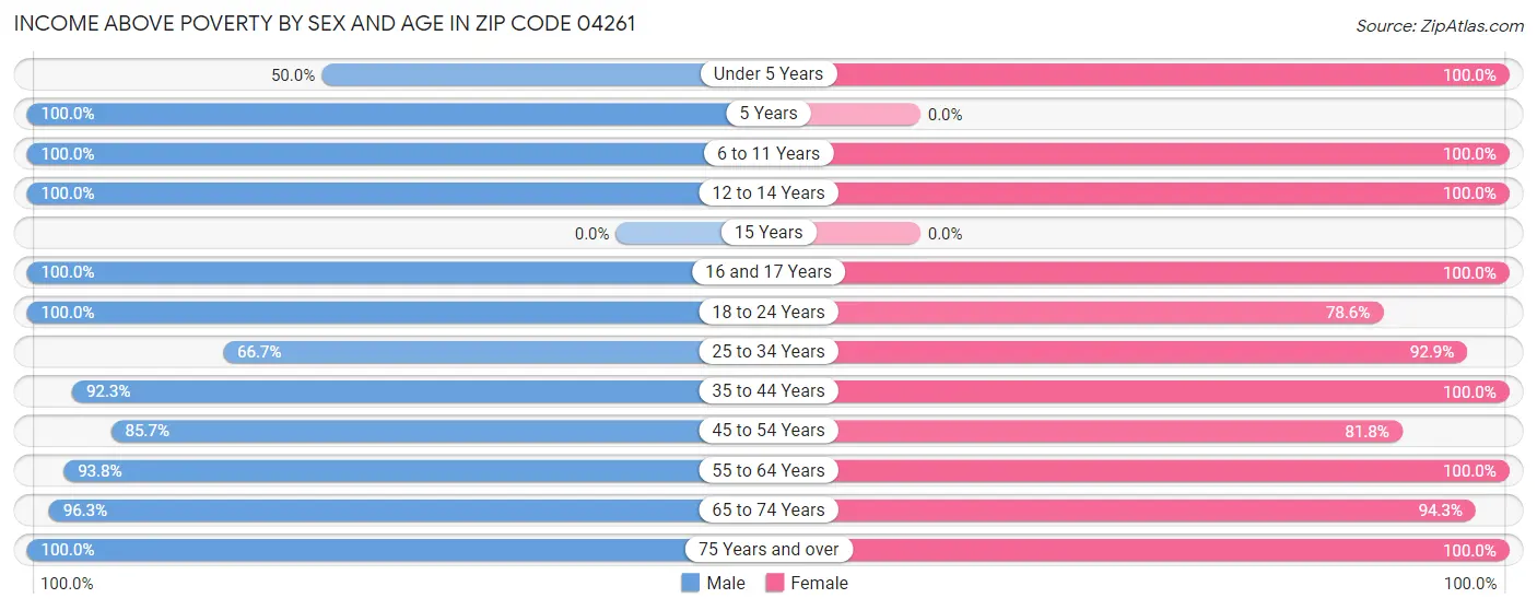 Income Above Poverty by Sex and Age in Zip Code 04261