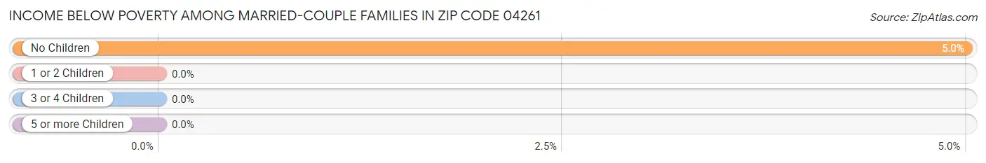 Income Below Poverty Among Married-Couple Families in Zip Code 04261