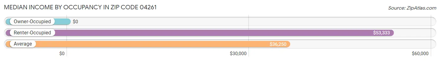 Median Income by Occupancy in Zip Code 04261